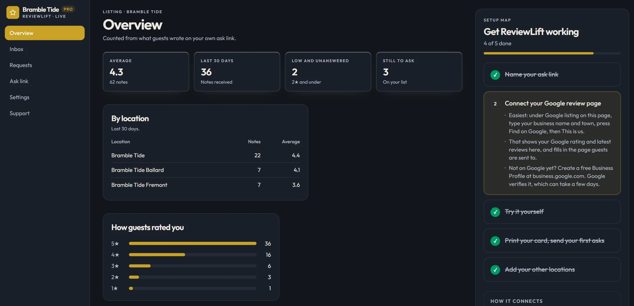ReviewLift overview: average rating, notes in the last 30 days, low ratings waiting for a reply, a table by location and a star chart